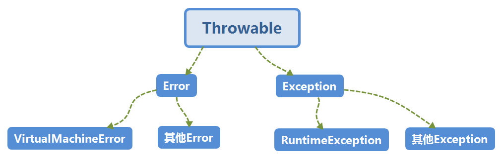 Java中的异常分类继承关系